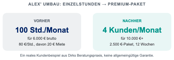 Alex' Umbau von Einzelstunden zum Premium-Paket: von 100 Stunden für 6.000 Euro zu 4 Kunden für 10.000 Euro+
