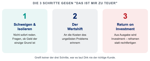 Die 3 Schritte gegen 'Das ist mir zu teuer': Schweigen & Isolieren, Der Wertshift, Return on Investment