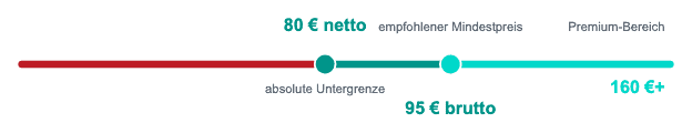 Preisboden für Personal Trainer: 80 Euro netto Untergrenze, 95 Euro brutto empfohlener Mindestpreis, ab 160 Euro Premium-Bereich