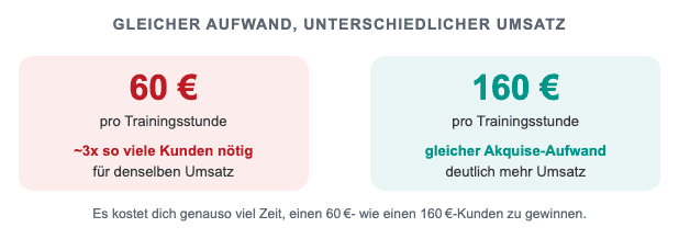 Gleicher Aufwand, unterschiedlicher Umsatz: 60 Euro vs. 160 Euro pro Trainingsstunde
